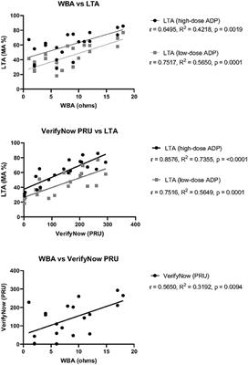 A Sticky Situation: Variable Agreement Between Platelet Function Tests Used to Assess Anti-platelet Therapy Response